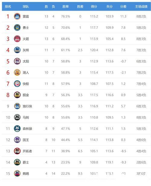 火箭大胜国王!NBA西部排名洗牌森林狼升至第5 火箭大胜国王!NBA西部排名洗牌森林狼升至第5